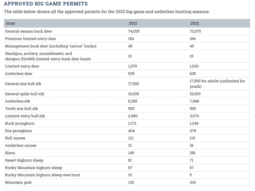 Utah Wildlife Board Reduces Deer Permits by 1,000