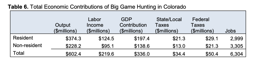 Colorado Parks and Wildlife Needs Your Feedback to Schedule Big Game Hunting Seasons for 2020-2024