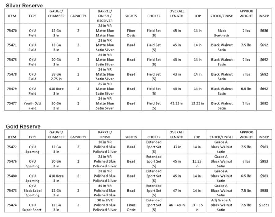 Mossberg Announcing New Silver and Gold Reserve Over-Under Shotguns
